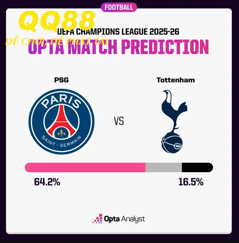 PSG nắm hơn 64% cửa thắng trước Tottenham PSG nắm hơn 64% cửa thắng trước Tottenham